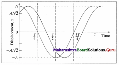 Maharashtra Board Class 12 Physics Important Questions Chapter 5 Oscillations Important Questions 77