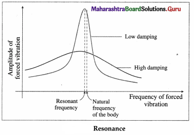 Maharashtra Board Class 12 Physics Important Questions Chapter 6 Superposition of Waves Important Questions 22