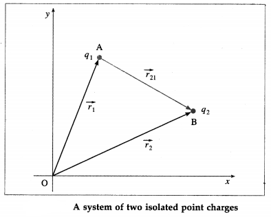 Maharashtra Board Class 12 Physics Important Questions Chapter 8 Electrostatics 28