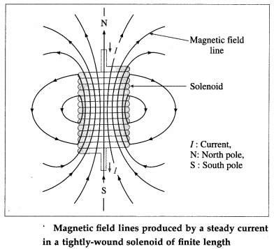 Maharashtra Board Class 12 Physics Solutions Chapter 10 Magnetic Fields due to Electric Current 19