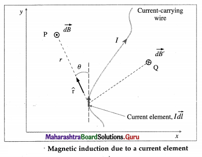 Maharashtra Board Class 12 Physics Solutions Chapter 10 Magnetic Fields due to Electric Current 25
