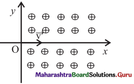 Maharashtra Board Class 12 Physics Solutions Chapter 10 Magnetic Fields due to Electric Current 3