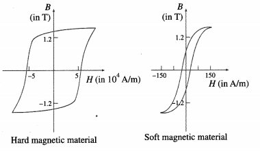 Maharashtra Board Class 12 Physics Solutions Chapter 11 Magnetic Materials 5