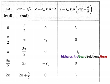 Maharashtra Board Class 12 Physics Solutions Chapter 13 AC Circuits 5