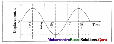 Maharashtra Board Class 12 Physics Solutions Chapter 5 Oscillations 1