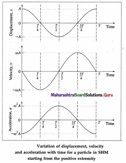 Maharashtra Board Class 12 Physics Solutions Chapter 5 Oscillations 42
