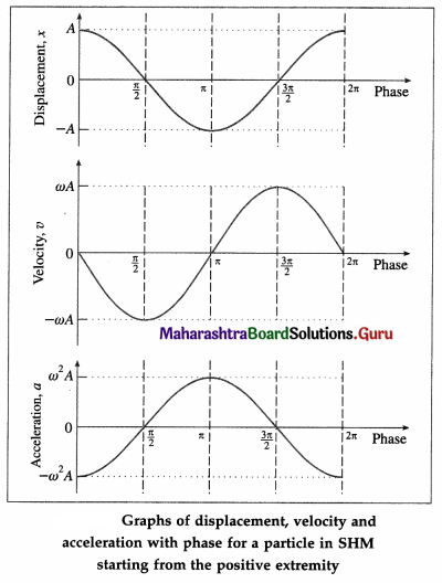 Maharashtra Board Class 12 Physics Solutions Chapter 5 Oscillations 43