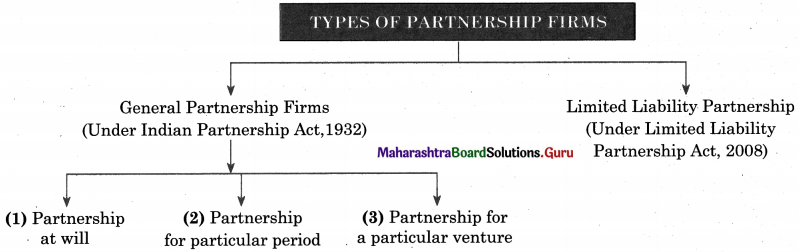 Maharashtra Board OCM 11th Commerce Solutions Chapter 4 Forms of Business Organisation – I 1