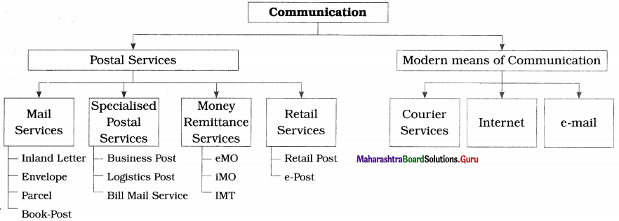 Maharashtra Board OCM 12th Commerce Solutions Chapter 4 Business Services 1