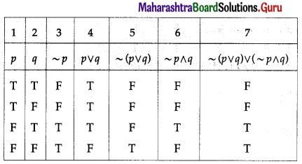 Maharashtra Board 12th Maths Solutions Chapter 1 Mathematical Logic Ex 1.2 11
