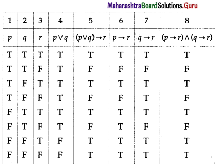 Maharashtra Board 12th Maths Solutions Chapter 1 Mathematical Logic Ex 1.2 14