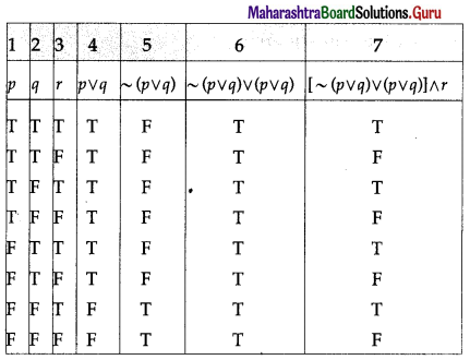 Maharashtra Board 12th Maths Solutions Chapter 1 Mathematical Logic Ex 1.2 17
