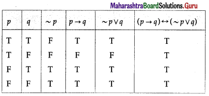 Maharashtra Board 12th Maths Solutions Chapter 1 Mathematical Logic Ex 1.2 20