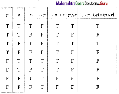 Maharashtra Board 12th Maths Solutions Chapter 1 Mathematical Logic Ex 1.2 27