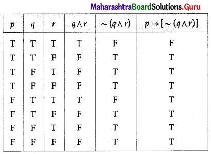Maharashtra Board 12th Maths Solutions Chapter 1 Mathematical Logic Ex 1.2 4