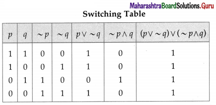 Maharashtra Board 12th Maths Solutions Chapter 1 Mathematical Logic Ex 1.5 24
