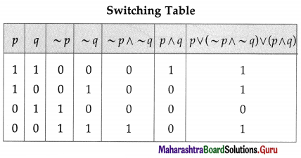 Maharashtra Board 12th Maths Solutions Chapter 1 Mathematical Logic Ex 1.5 26