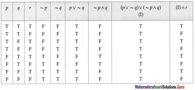 Maharashtra Board 12th Maths Solutions Chapter 1 Mathematical Logic Miscellaneous Exercise 1 12