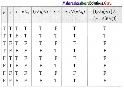 Maharashtra Board 12th Maths Solutions Chapter 1 Mathematical Logic Miscellaneous Exercise 1 4