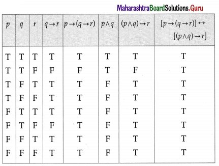 Maharashtra Board 12th Maths Solutions Chapter 1 Mathematical Logic Miscellaneous Exercise 1 9