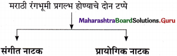 Maharashtra Board Class 11 Marathi Yuvakbharati Solutions Bhag 3 नाटक- साहित्यप्रकार-परिचय 10