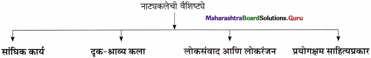 Maharashtra Board Class 11 Marathi Yuvakbharati Solutions Bhag 3 नाटक- साहित्यप्रकार-परिचय 12