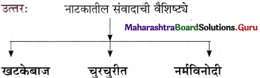Maharashtra Board Class 11 Marathi Yuvakbharati Solutions Bhag 3 नाटक- साहित्यप्रकार-परिचय 13