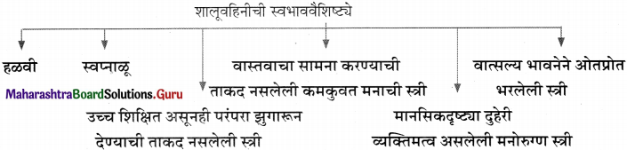 Maharashtra Board Class 11 Marathi Yuvakbharati Solutions Bhag 3.2 ध्यानीमनी 4
