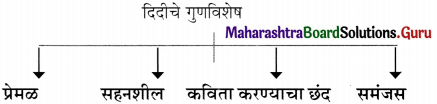 Maharashtra Board Class 11 Marathi Yuvakbharati Solutions Bhag 3.3 सुंदर मी होणार 4