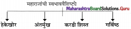 Maharashtra Board Class 11 Marathi Yuvakbharati Solutions Bhag 3.3 सुंदर मी होणार 5