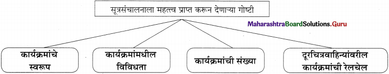 Maharashtra Board Class 11 Marathi Yuvakbharati Solutions Bhag 4.1 सूत्रसंचालन 4.