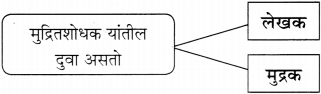 1मुद्रितशोधन स्वाध्याय | Mudarik Shodhan Swadhyay 11th | Maharashtra State Board 11th Marathi Solution