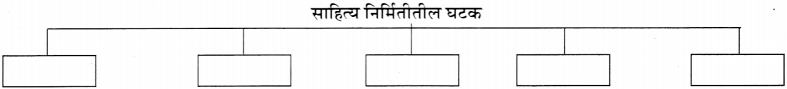 1मुद्रितशोधन स्वाध्याय | Mudarik Shodhan Swadhyay 11th | Maharashtra State Board 11th Marathi Solution