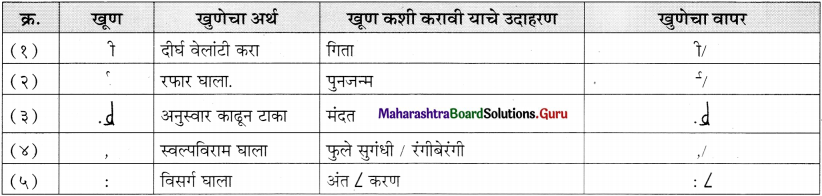 Maharashtra Board Class 11 Marathi Yuvakbharati Solutions Bhag 4.2 मुद्रितशोधन 4