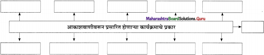 Maharashtra Board Class 11 Marathi Yuvakbharati Solutions Bhag 4.5 रेडिओजॉकी 1