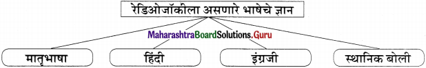 Maharashtra Board Class 11 Marathi Yuvakbharati Solutions Bhag 4.5 रेडिओजॉकी 12