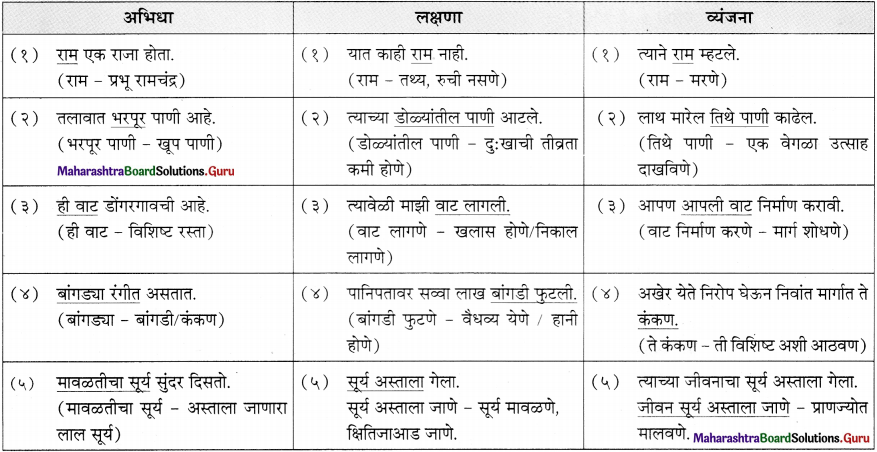 Maharashtra Board Class 11 Marathi Yuvakbharati Solutions Bhag 5.1 शब्दशक्ती 4