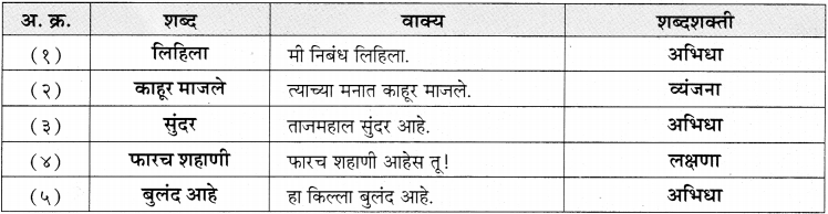 Maharashtra Board Class 11 Marathi Yuvakbharati Solutions Bhag 5.1 शब्दशक्ती 5