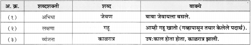 Maharashtra Board Class 11 Marathi Yuvakbharati Solutions Bhag 5.1 शब्दशक्ती 6