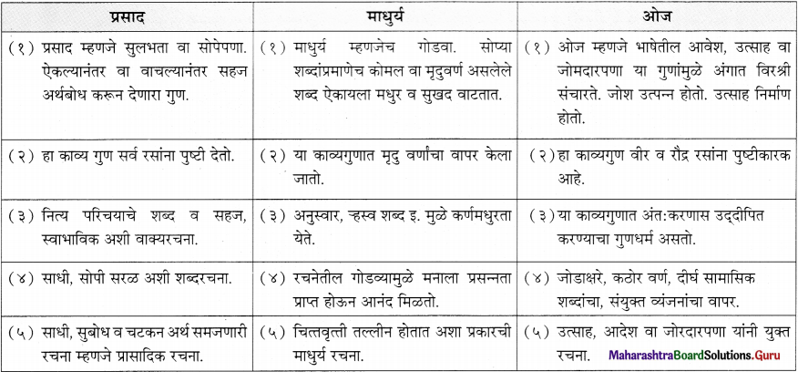 Maharashtra Board Class 11 Marathi Yuvakbharati Solutions Bhag 5.2 काव्यगुण 2
