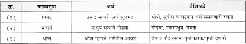 Maharashtra Board Class 11 Marathi Yuvakbharati Solutions Bhag 5.2 काव्यगुण 4