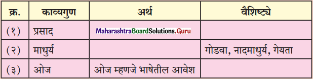 Maharashtra Board Class 11 Marathi Yuvakbharati Solutions Bhag 5.2 काव्यगुण 9