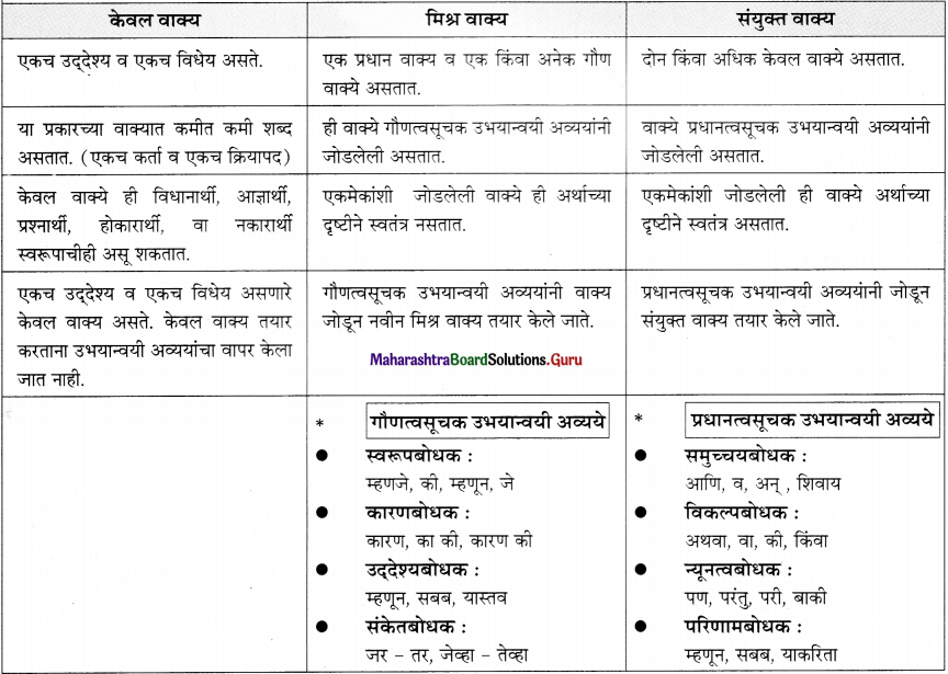 Maharashtra Board Class 11 Marathi Yuvakbharati Solutions Bhag 5.3 वाक्यसंश्लेषण 2