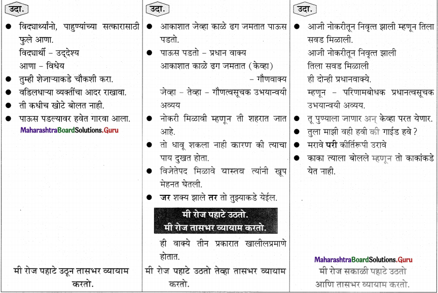 Maharashtra Board Class 11 Marathi Yuvakbharati Solutions Bhag 5.3 वाक्यसंश्लेषण 3