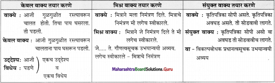Maharashtra Board Class 11 Marathi Yuvakbharati Solutions Bhag 5.3 वाक्यसंश्लेषण 5