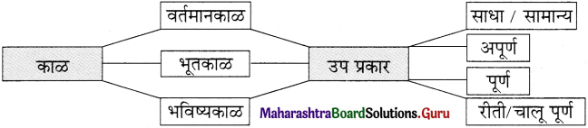 Maharashtra Board Class 11 Marathi Yuvakbharati Solutions Bhag 5.4 काळ 1