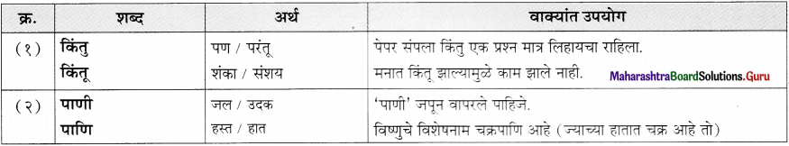 Maharashtra Board Class 11 Marathi Yuvakbharati Solutions Bhag 5.5 शब्दभेद 12