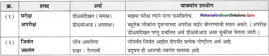 Maharashtra Board Class 11 Marathi Yuvakbharati Solutions Bhag 5.5 शब्दभेद 13