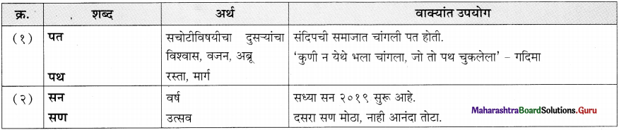 Maharashtra Board Class 11 Marathi Yuvakbharati Solutions Bhag 5.5 शब्दभेद 14