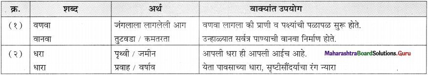 Maharashtra Board Class 11 Marathi Yuvakbharati Solutions Bhag 5.5 शब्दभेद 18